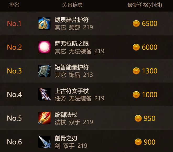 C最贵装备确定213紫装滞销了开元棋牌魔兽时光服:统计装备M(图3) C最贵装备确定213紫装滞销了开元棋牌魔兽时光服:统计装备M(图3)