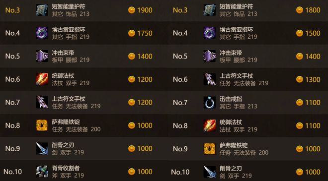 C最贵装备确定213紫装滞销了开元棋牌魔兽时光服:统计装备M(图4) C最贵装备确定213紫装滞销了开元棋牌魔兽时光服:统计装备M(图4)